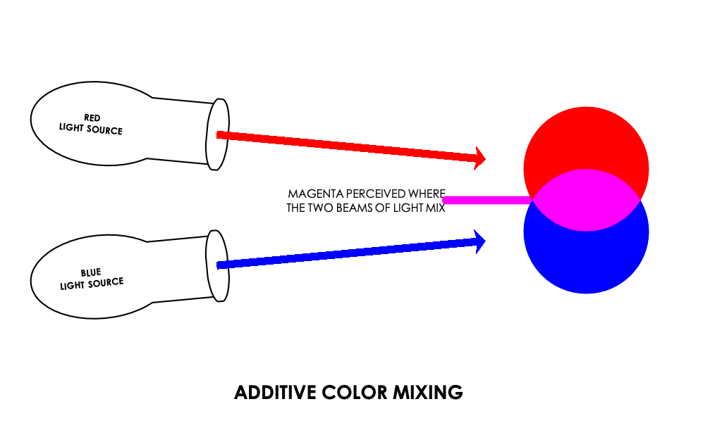 In additive color mixing, two sources of different colors are used to create a new color.