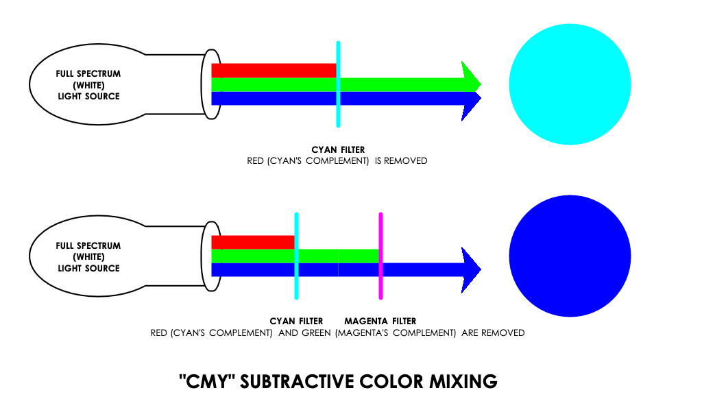 By using filters of secondary colors, non-LED moving lights can produce the full array of colors through subtractive color mixing.