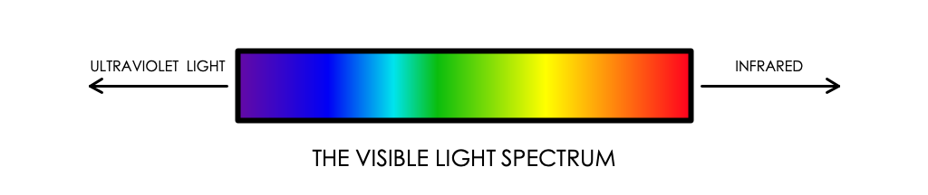 To understand color, we need to analyze its building blocks.