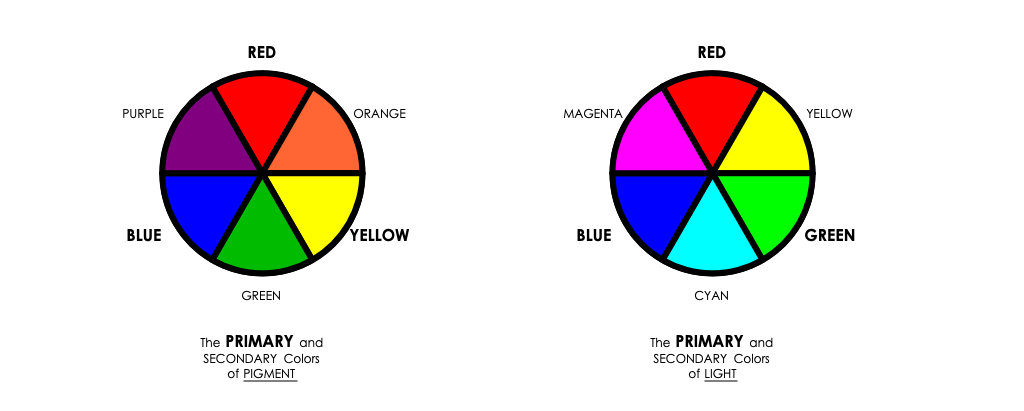 The primary colors of pigment differ from those of light.